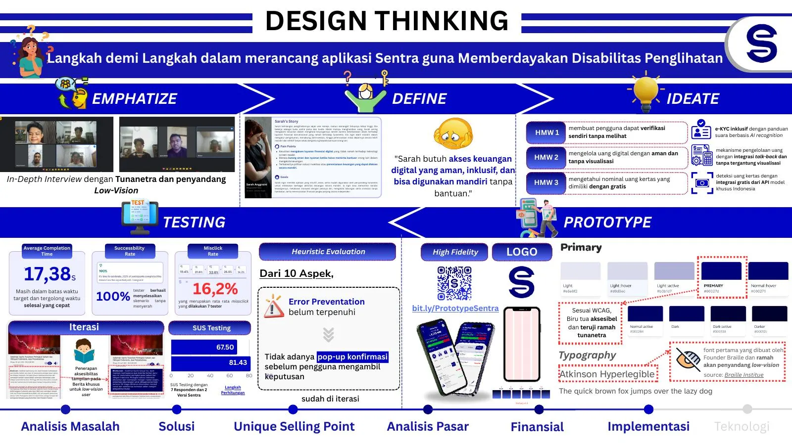Design thinking: what the 7 interviews changed at each stage.
