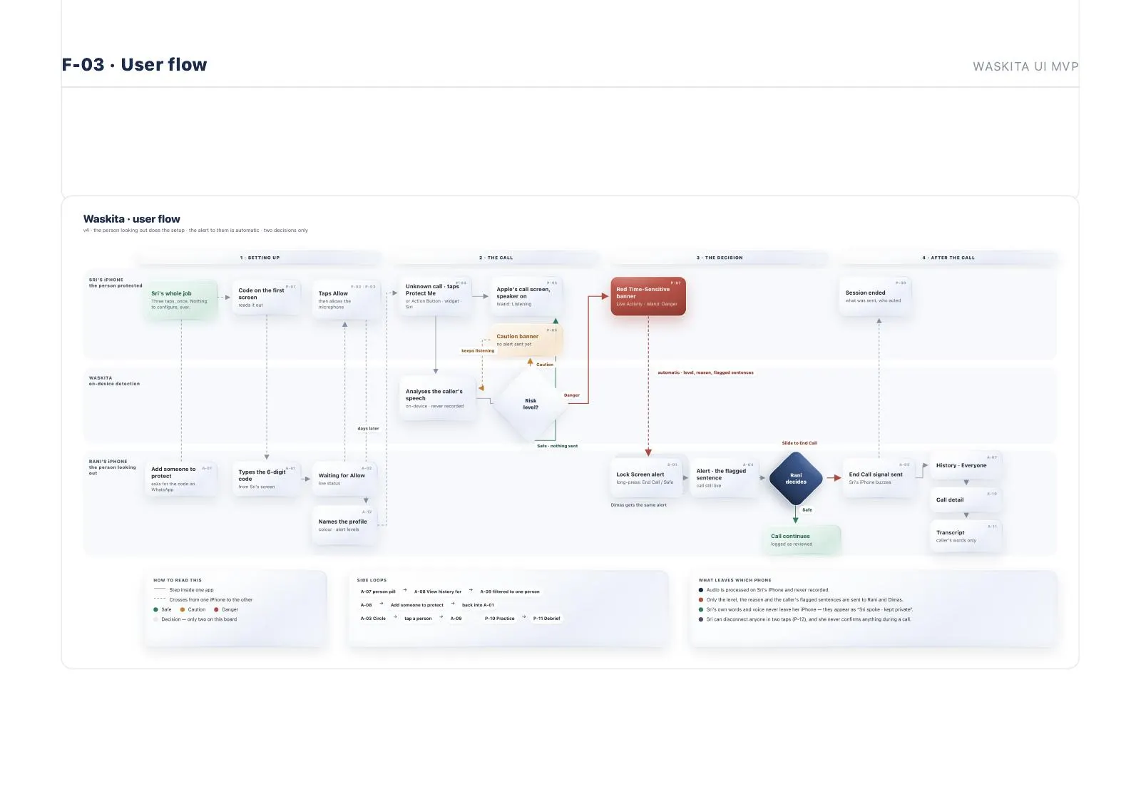 The full user flow across both phones, from pairing to post-call summary.